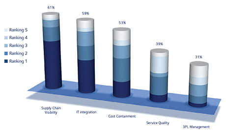DSV-market-monitor-the-current-state-of-medical-device-logistics-fig1