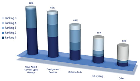 DSV-market-monitor-the-current-state-of-medical-device-logistics-fig2