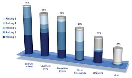 DSV-market-monitor-the-current-state-of-medical-device-logistics-fig3