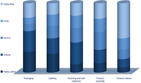 DSV-Market-Monitor-The-Current-State-of-Pharmaceutical-Logistics-7