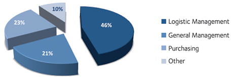 dsv-market-monitor-turkish-domestic-freight-and-distribution-fig1