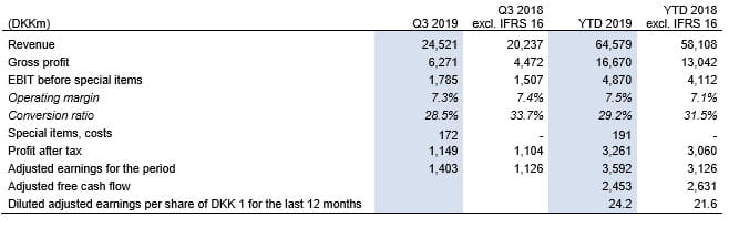 DSV Financial Report Q3-2019