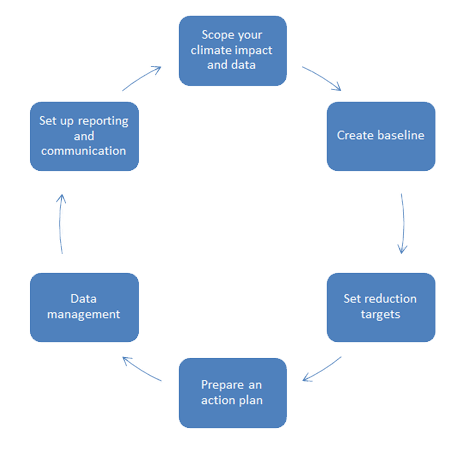 Scoping your Carbon emissions