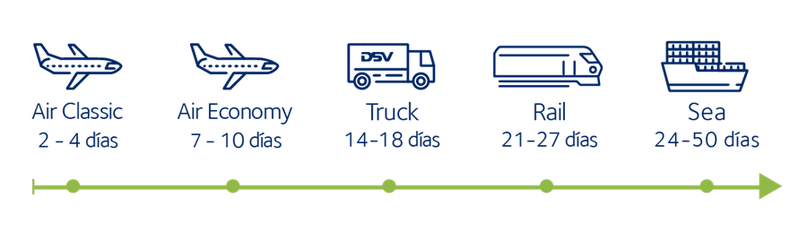 Alternativas Transporte China Aéreo, Ferroviario, Marítimo y Terrestre