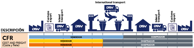 CFR Tipos Incoterms 2010 DSV Transporte Internacional