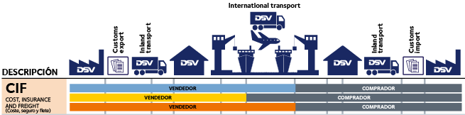 CIF Tipos Incoterms 2010 DSV Transporte Internacional