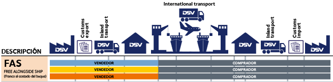 FAS Tipos Incoterms 2010 DSV Transporte Internacional