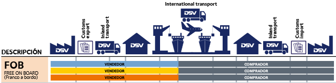 FOB Tipos Incoterms 2010 DSV Transporte Internacional