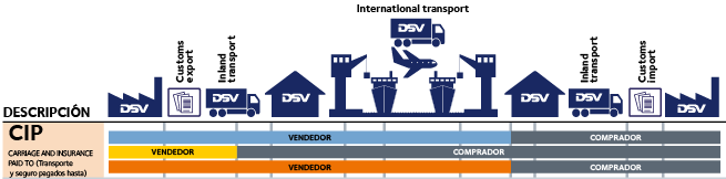 CIP Tipos Incoterms 2010 DSV Transporte Internacional