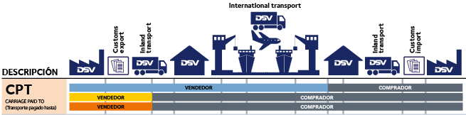 CPT Tipos Incoterms 2010 DSV Transporte Internacional