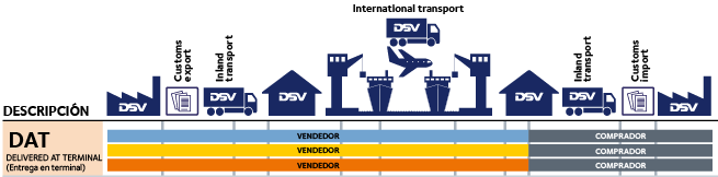 DAT Tipos Incoterms 2010 DSV Transporte Internacional