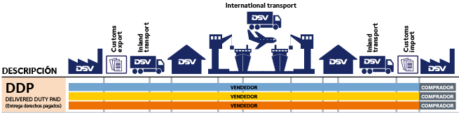 DDP Tipos Incoterms 2010 DSV Transporte Internacional