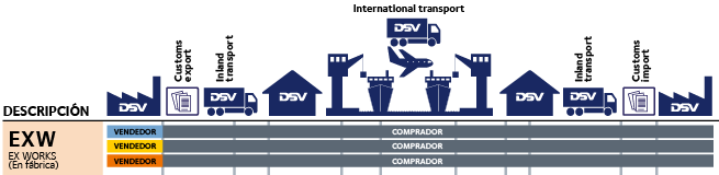 EXW Tipos Incoterms 2010 DSV Transporte Internacional