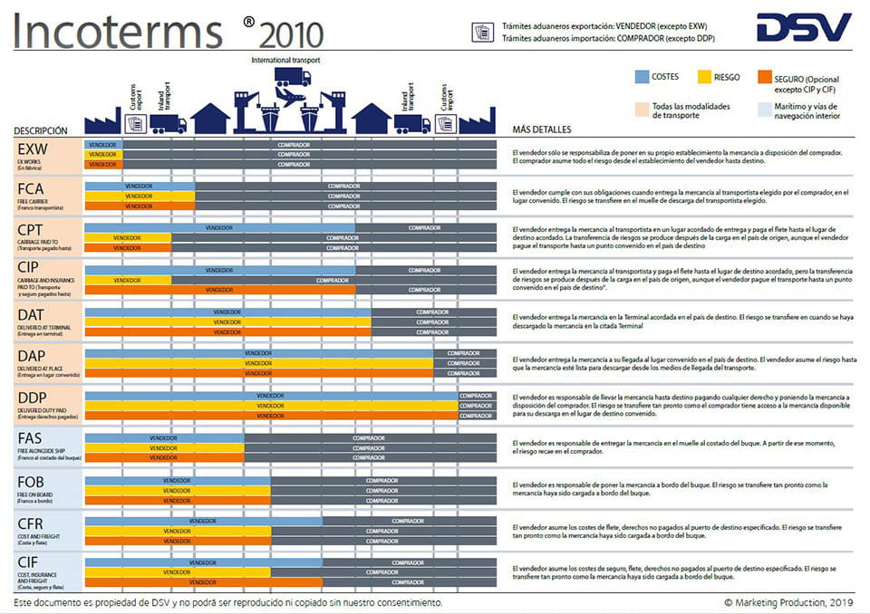 tipos incoterms 2010 clases transporte terrestre aereo maritimo ferrocarril