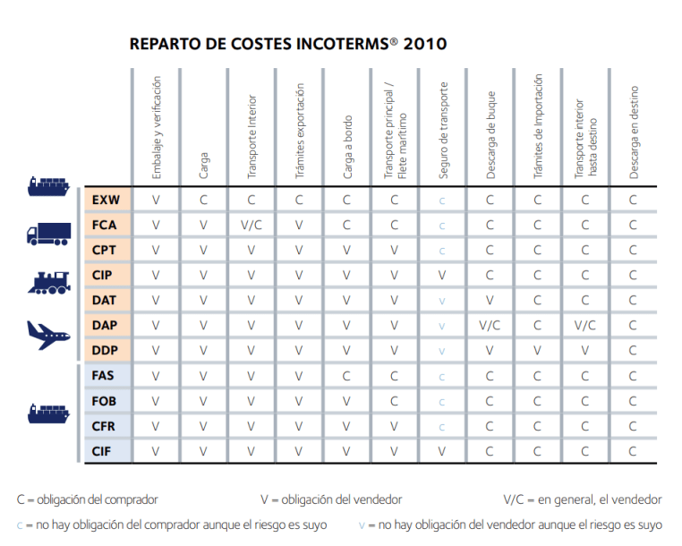 tipos-incoterms-2010-transporte-aereo-maritimo-terrestre