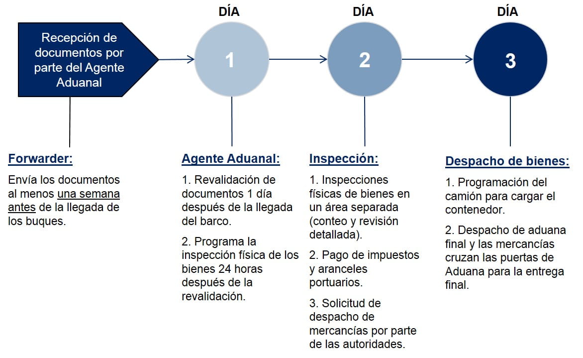 El Salvador Pasos Despacho de Aduanas Importacion Maritima