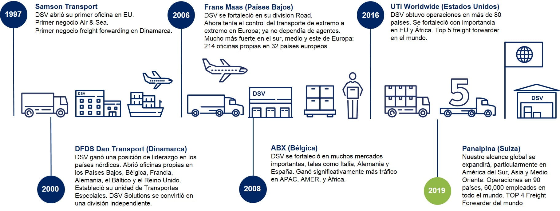 Integraciones - Historia DSV