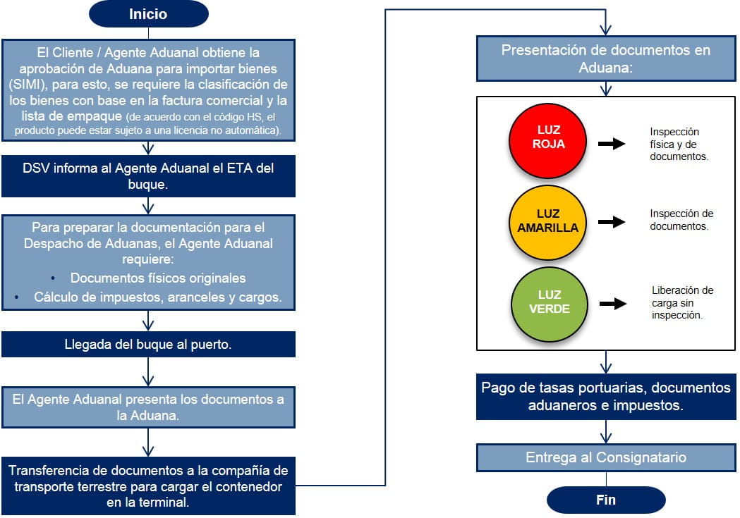 Argentina Diagrama de flujo Despacho de Aduanas Importación Marítima