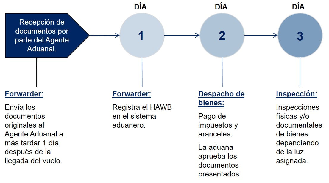 Argentina Pasos Despacho de Aduanas Importación Aérea