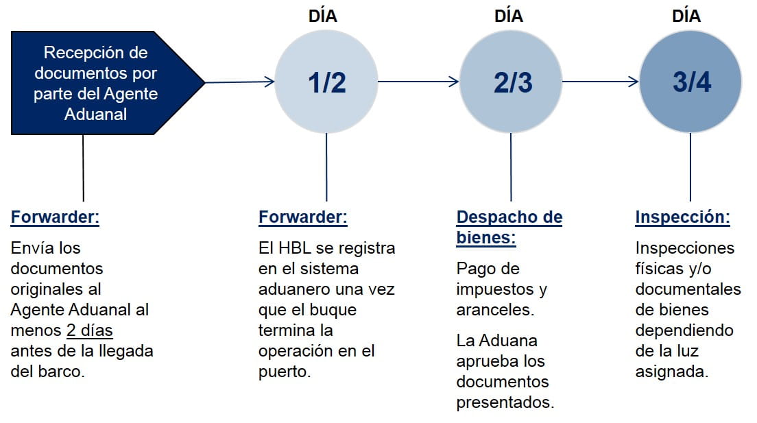 Argentina Pasos Despacho de Aduanas Importación Marítima