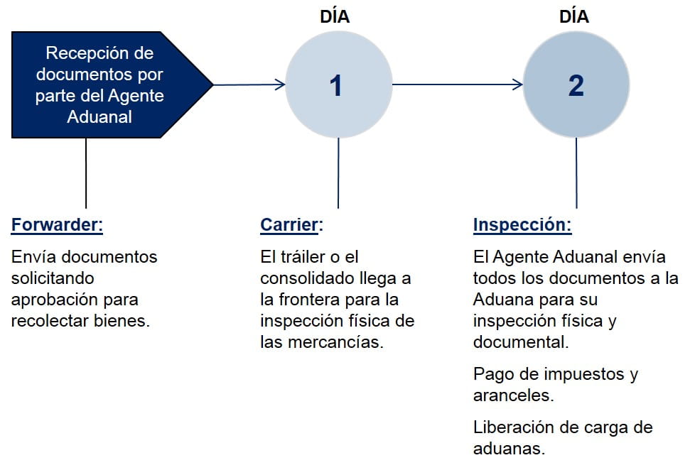Argentina - Pasos Despacho de Aduanas - Importación Terrestre