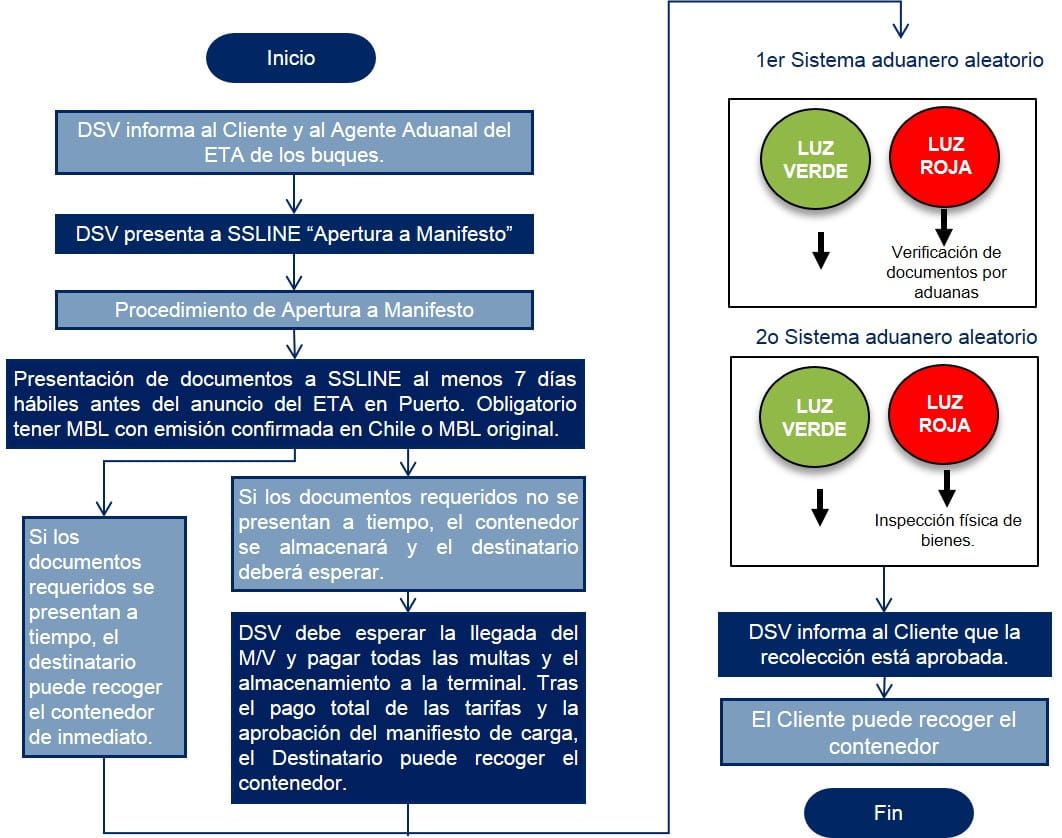 Chile Diagrama de flujo Despacho de Aduanas Importacion Marítima