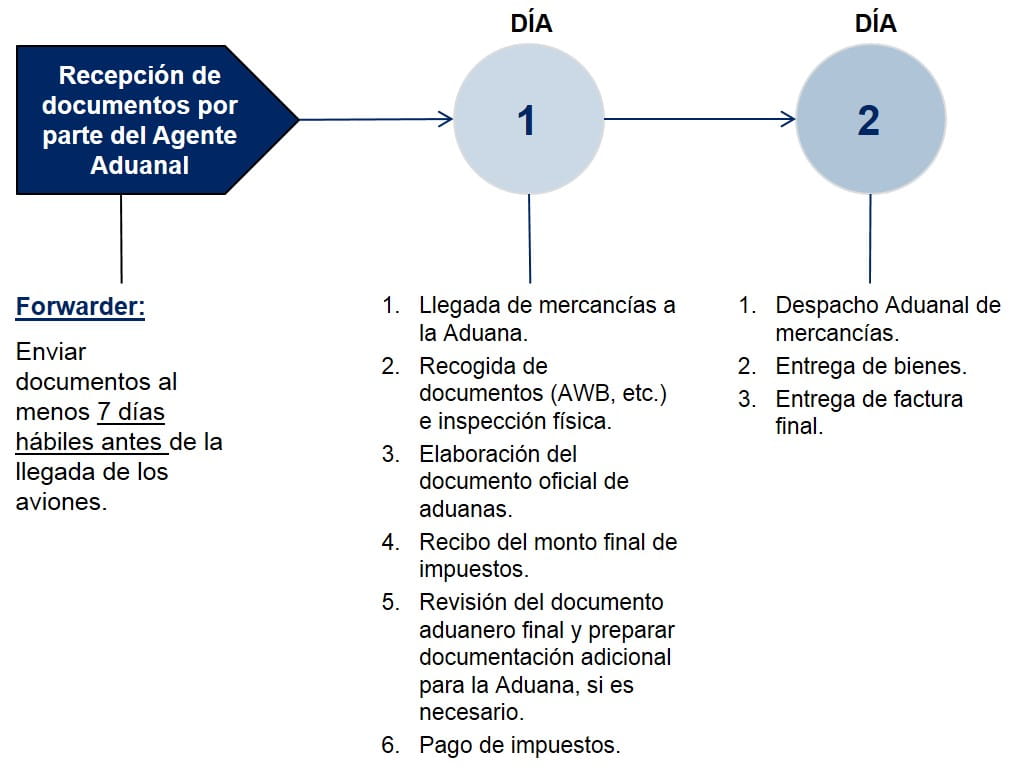 Chile Pasos Despacho de Aduanas Importacion Aerea