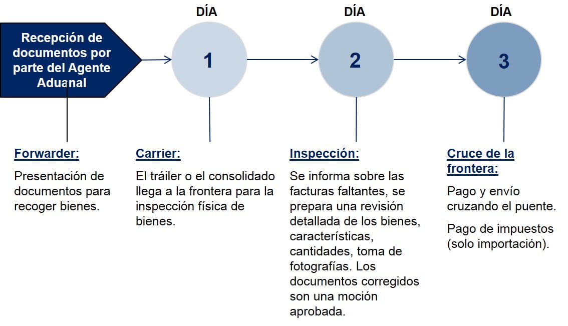 Chile Pasos Despacho de Aduanas Importacion Terrestre