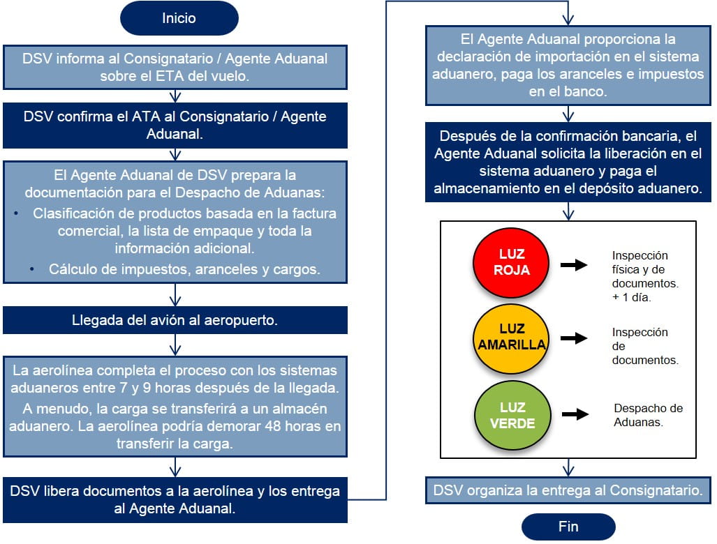 Colombia Diagrama de flujo Despacho de Aduanas Importacion Aerea