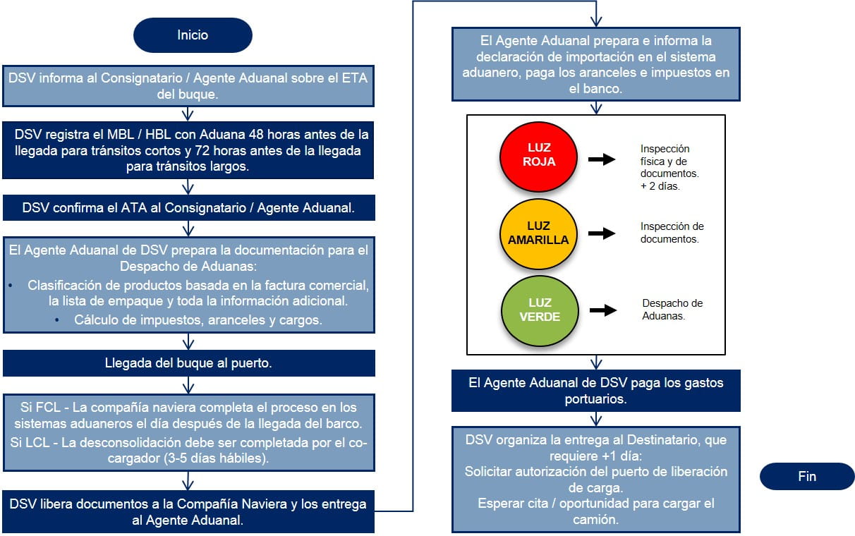 Colombia Diagrama de flujo Despacho de Aduanas Importacion Maritima