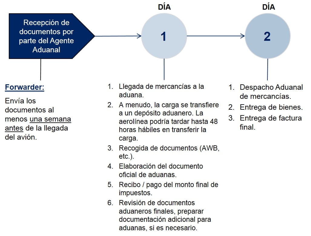 Colombia Pasos Despacho de Aduanas Importacion Aerea