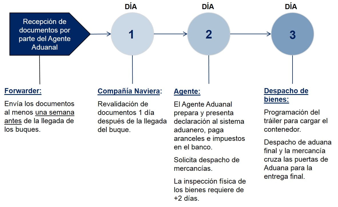 Colombia Pasos Despacho de Aduanas Importacion Maritima