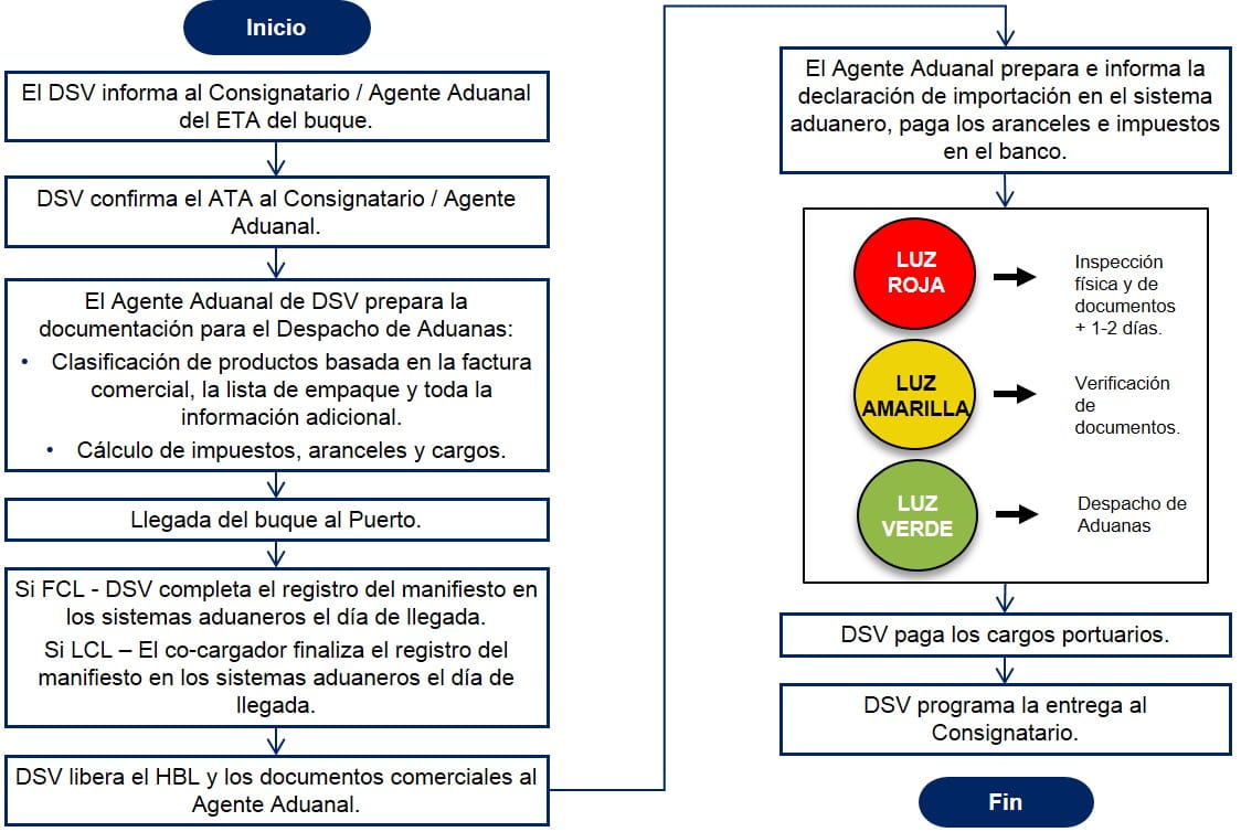 Costa Rica Diagrama de flujo Despacho de Aduanas Importacion Maritima