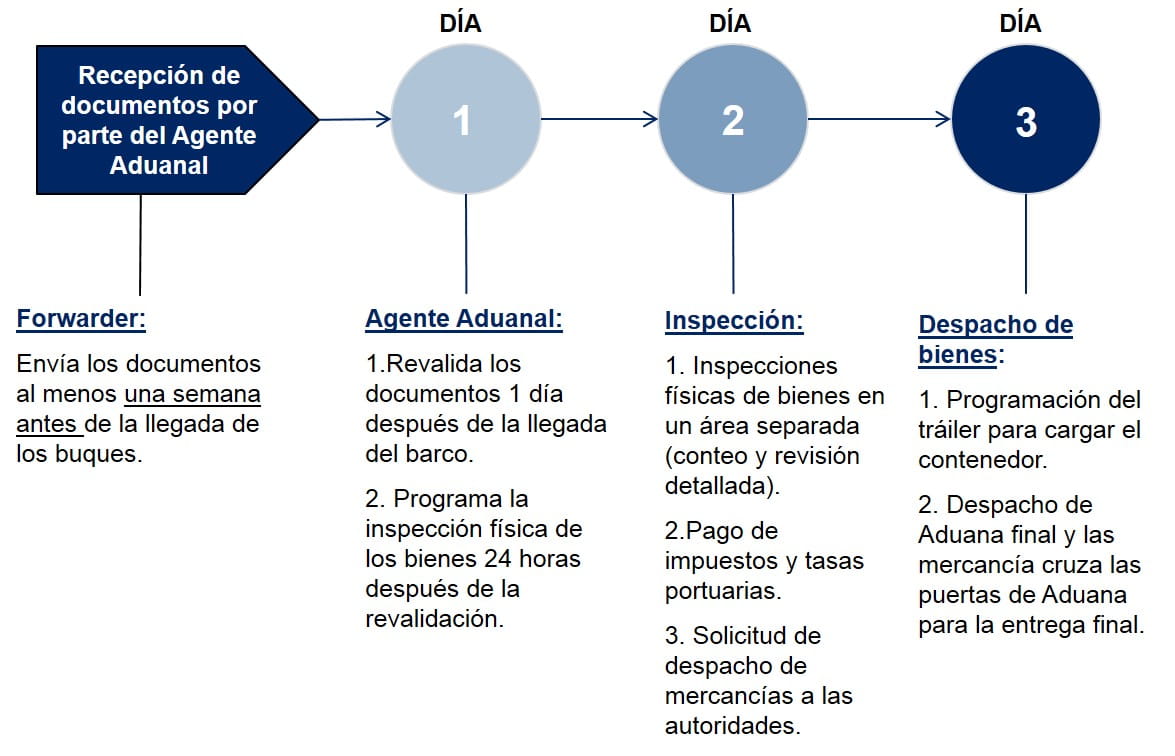 Costa Rica Pasos Despacho de Aduanas Importacion Maritima