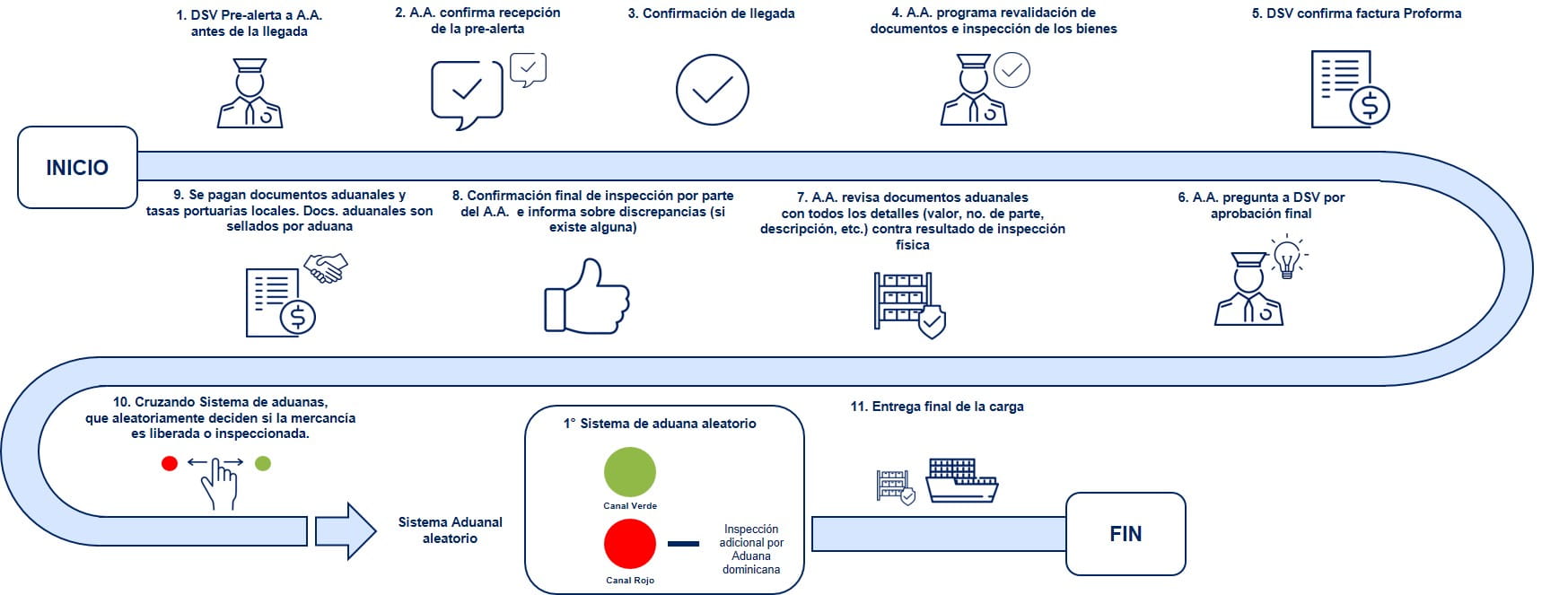 Republica Dominicana Diagrama de flujo Despacho de Aduanas Importacion Maritima