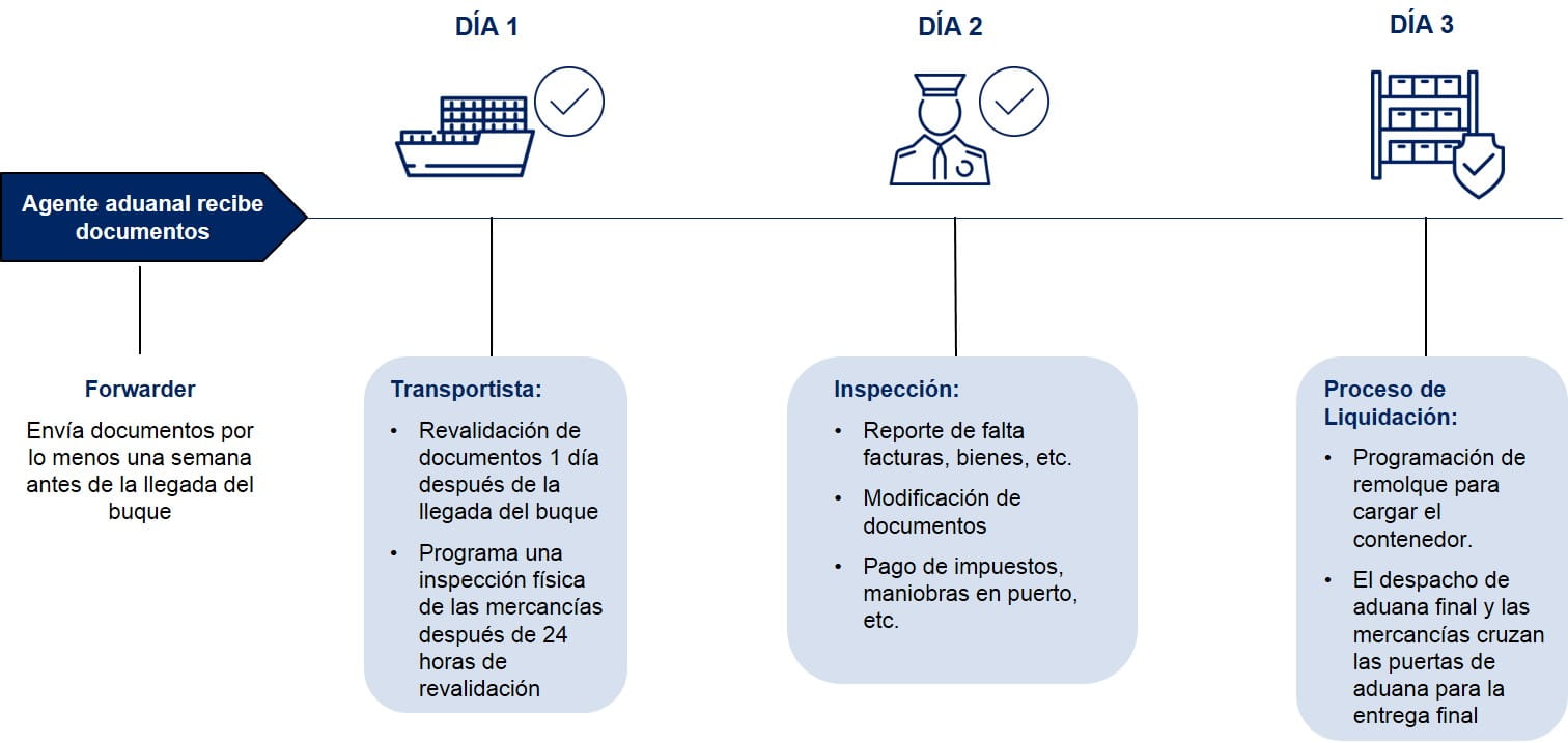 Republica Dominicana Pasos Despacho de Aduanas Importacion Maritima