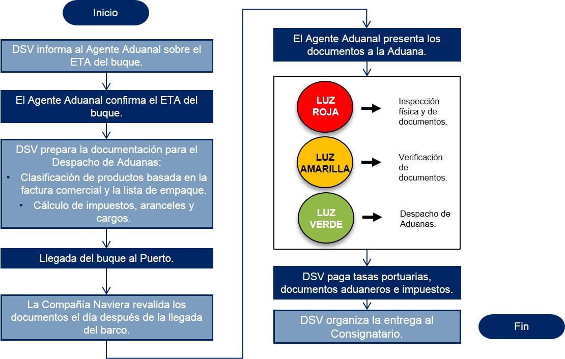 Ecuador Diagrama de flujo Despacho de Aduanas Importacion Maritima