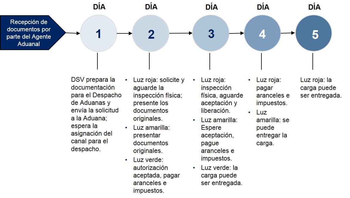 Ecuador Pasos Despacho de Aduanas Importacion Aerea