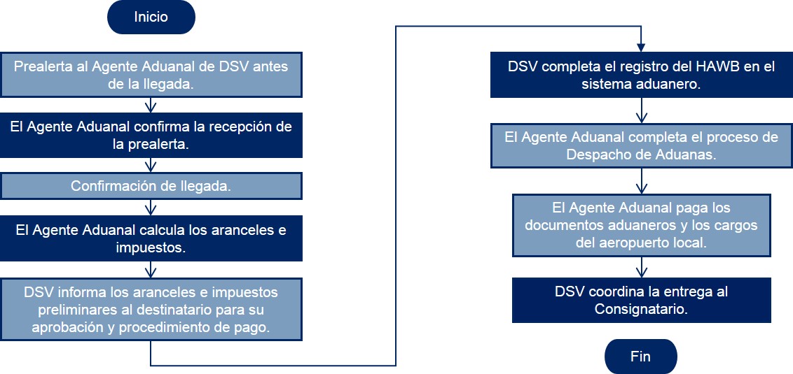 Diagrama De Flujo Del Despacho