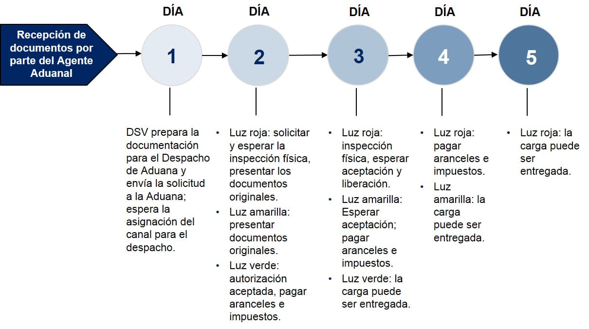 Peru Pasos Despacho de Aduanas Importacion Aerea