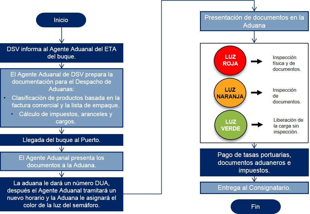Uruguay Diagrama de flujo Despacho de Aduanas Importacion Maritima