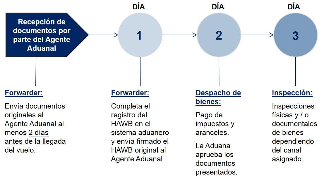 Uruguay Pasos Despacho de Aduanas Importacion Aerea