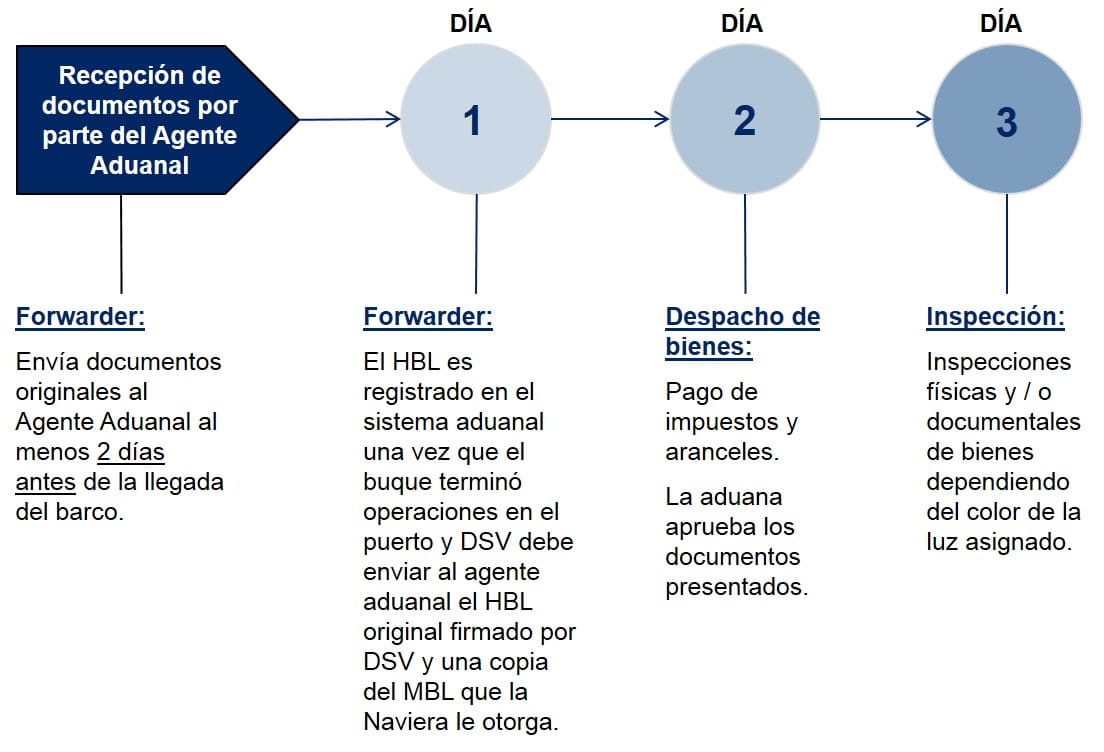 Uruguay - Pasos Despacho de Aduanas - Importación Marítima