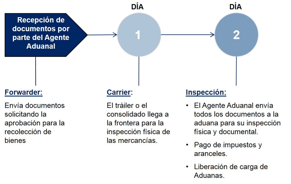 Uruguay - Pasos Despacho de Aduanas - Importación Terrestre