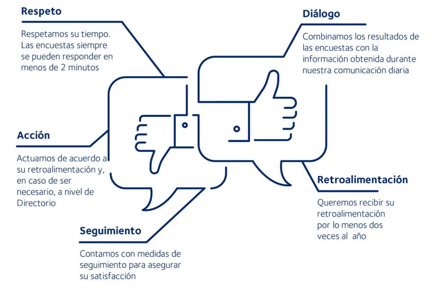 Programa de Diálogo con el Cliente | DSV