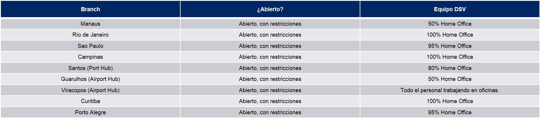 Tabla Operaciones DSV Brasil COVID19 13/04/20