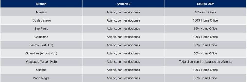 Tabla de operaciones DSV Brasil 19/08