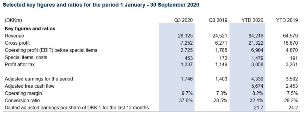 Q3 Financial Report | DSV