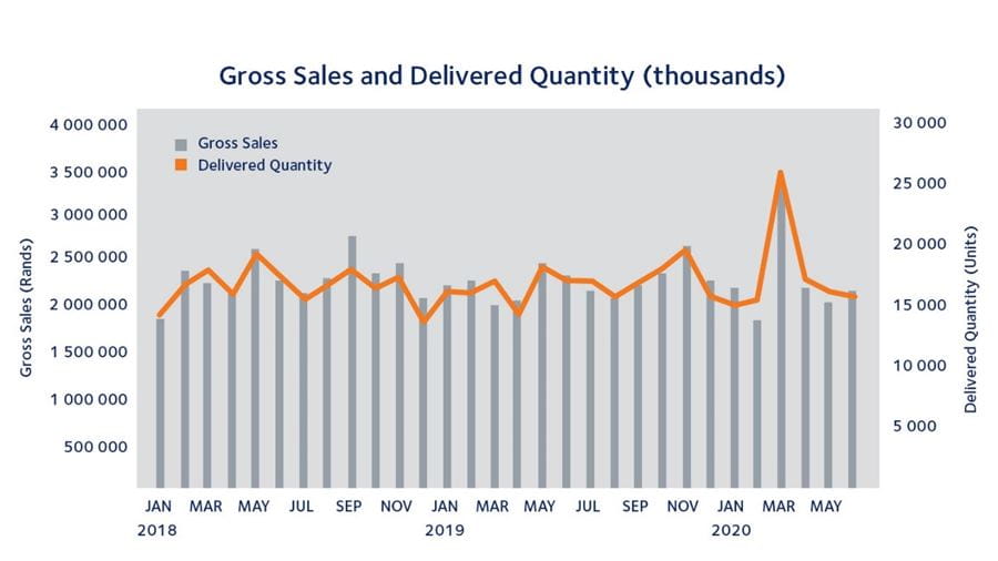 Gross sales