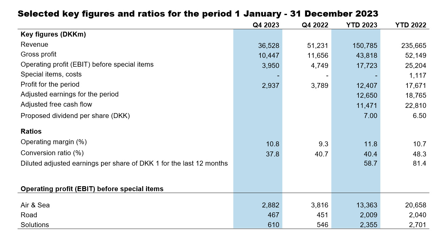 Selected key figures and ratios for the period 1 January - 31 December 2023.jpg